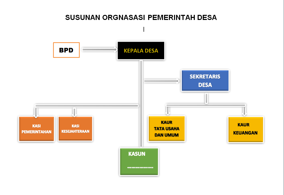 Struktur Organisasi Pemerintah Desa